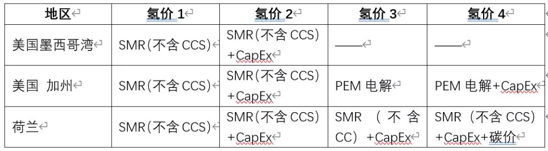 普氏能源（Platts）启动全球首个氢气价格评估