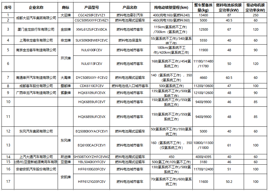 工信部发布第12批使用新能源汽车车型目录，17款燃料电池商用车在列
