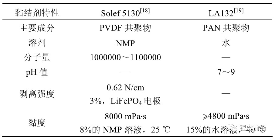 超全面总结分析锂电池黏结剂特性