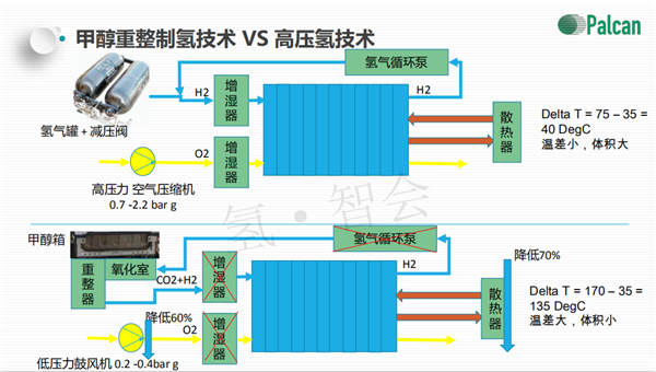 沈建跃博士：甲醇重整制氢燃料电池的发展现状和趋势