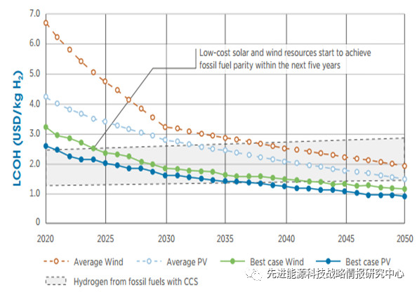 IRENA：预计2050年氢气将占全球能源消费的8%，氢能正迎来前所未有发展机遇