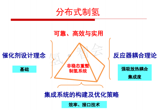 大连大学潘立卫：分布式制氢及其在氢能-燃料电池热电联供中的应用