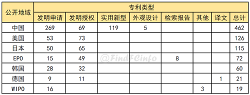 2019年11月燃料电池领域全球专利监控报告