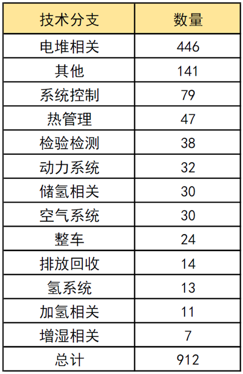 2019年11月燃料电池领域全球专利监控报告