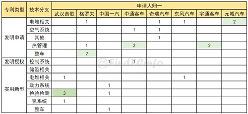 2019年11月燃料电池领域全球专利监控报告