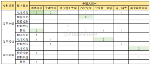 2019年11月燃料电池领域全球专利监控报告