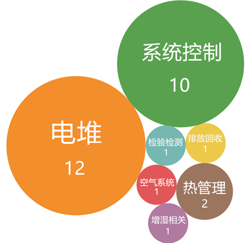 2019年11月燃料电池领域全球专利监控报告