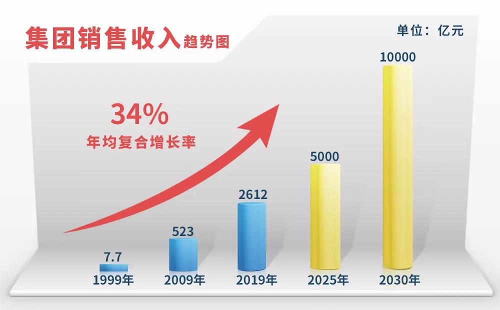 谭旭光：追梦下一个十年！潍柴集团2019年收入突破2600亿！