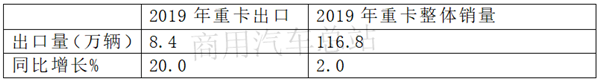 GDP新低，重卡销量高企，解放、东风、重汽2019“大丰收”能否利好2020？