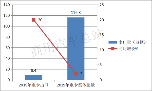 GDP新低，重卡销量高企，解放、东风、重汽2019“大丰收”能否利好2020？