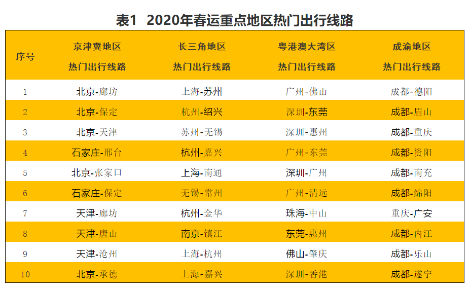 交通部：大数据！2020年春运客流预测分析在这里