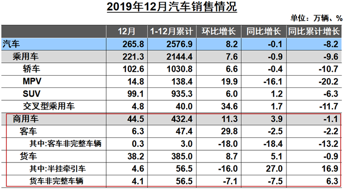 重卡销9.2万辆增11.5% 大客增14% 12月商用车销量数据出炉 -