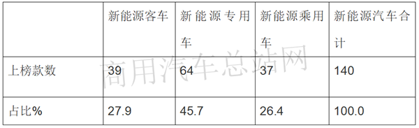 刚需！2020年第1批新能源专用车推荐目录特点：环卫车占一半