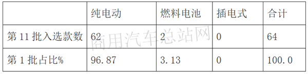 刚需！2020年第1批新能源专用车推荐目录特点：环卫车占一半