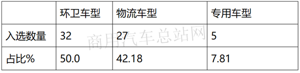 刚需！2020年第1批新能源专用车推荐目录特点：环卫车占一半