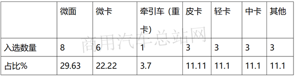 刚需！2020年第1批新能源专用车推荐目录特点：环卫车占一半