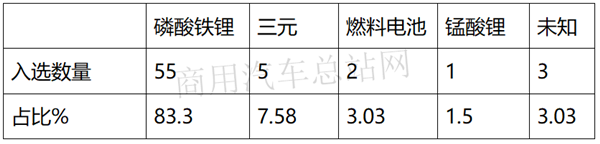 刚需！2020年第1批新能源专用车推荐目录特点：环卫车占一半