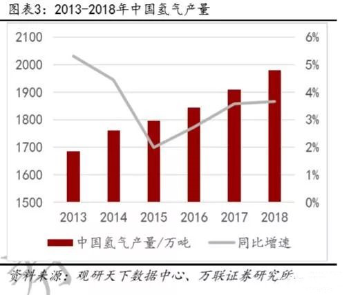 2019年氢能产业链深度报告