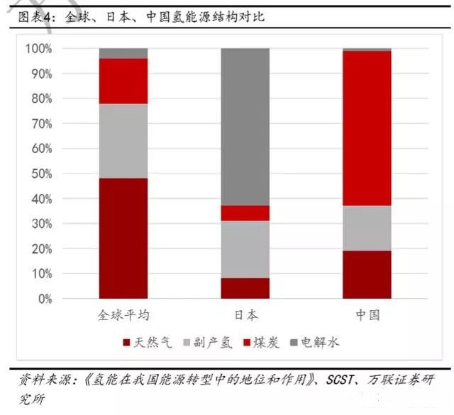 2019年氢能产业链深度报告