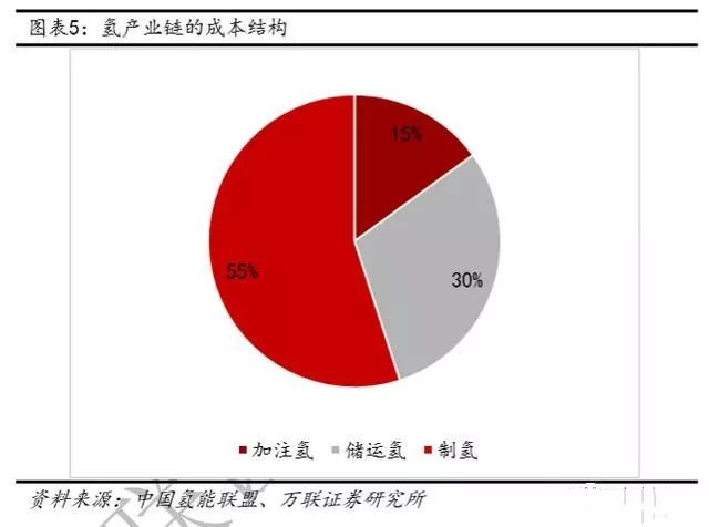 2019年氢能产业链深度报告