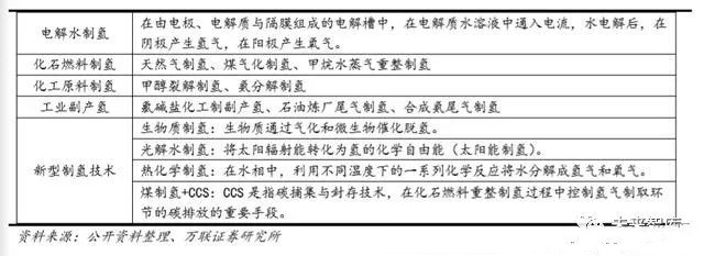 2019年氢能产业链深度报告