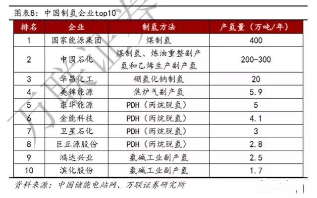 2019年氢能产业链深度报告