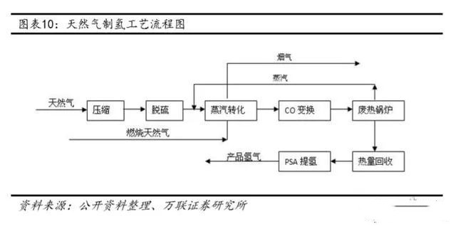 2019年氢能产业链深度报告