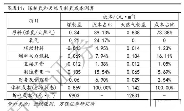 2019年氢能产业链深度报告