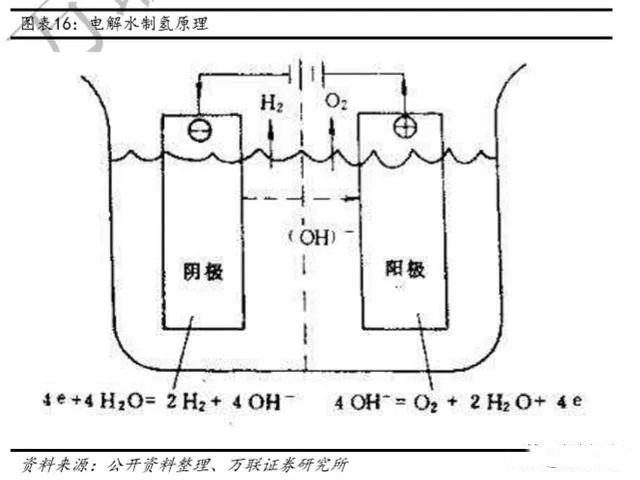 2019年氢能产业链深度报告