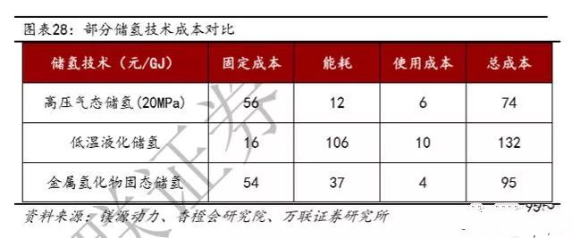 2019年氢能产业链深度报告