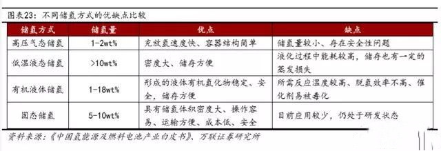 2019年氢能产业链深度报告