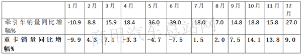 2019车市寒冬中的牵引车市场“春景”：解放、陕汽、东风居前三，上汽红岩增长近7成