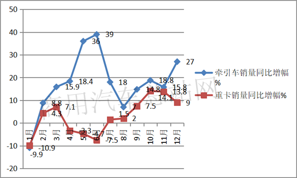 2019车市寒冬中的牵引车市场“春景”：解放、陕汽、东风居前三，上汽红岩增长近7成