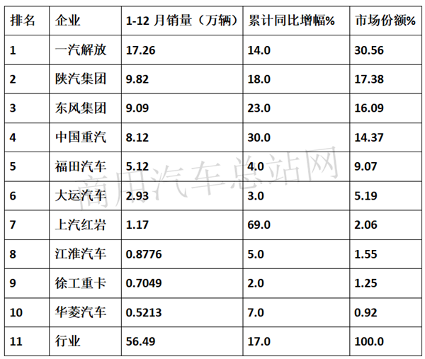 2019车市寒冬中的牵引车市场“春景”：解放、陕汽、东风居前三，上汽红岩增长近7成