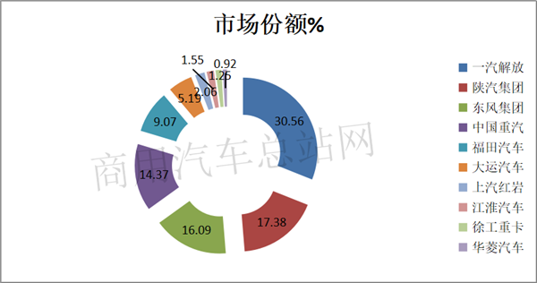 2019车市寒冬中的牵引车市场“春景”：解放、陕汽、东风居前三，上汽红岩增长近7成