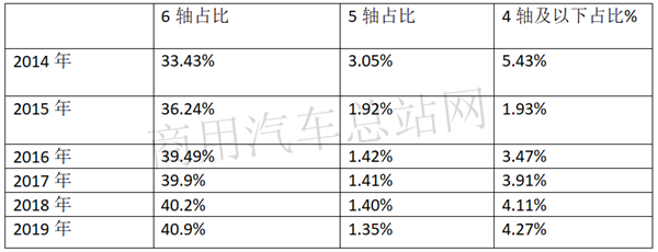 2019车市寒冬中的牵引车市场“春景”：解放、陕汽、东风居前三，上汽红岩增长近7成