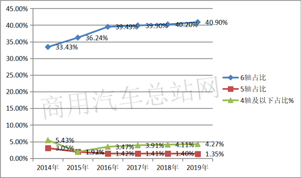 2019车市寒冬中的牵引车市场“春景”：解放、陕汽、东风居前三，上汽红岩增长近7成