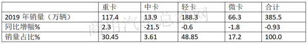 2019年轻卡销量占卡车权重半壁江山，福田摘桂冠、东风夺亚军