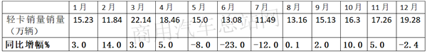 2019年轻卡销量占卡车权重半壁江山，福田摘桂冠、东风夺亚军