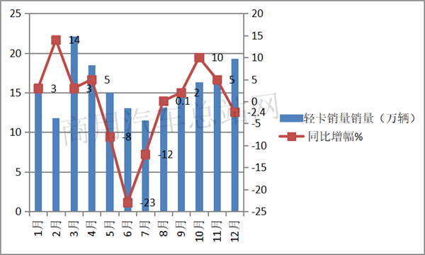 2019年轻卡销量占卡车权重半壁江山，福田摘桂冠、东风夺亚军