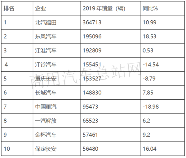 2019年轻卡销量占卡车权重半壁江山，福田摘桂冠、东风夺亚军