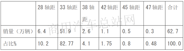 2019年轻卡销量占卡车权重半壁江山，福田摘桂冠、东风夺亚军