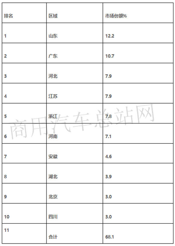 2019年轻卡销量占卡车权重半壁江山，福田摘桂冠、东风夺亚军