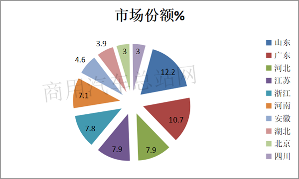 2019年轻卡销量占卡车权重半壁江山，福田摘桂冠、东风夺亚军