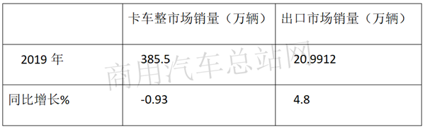 在商用车出口阵营中扮“主角”，2019卡车出口整体向好