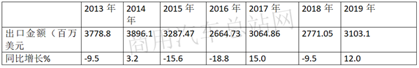 在商用车出口阵营中扮“主角”，2019卡车出口整体向好