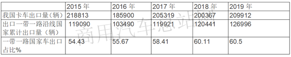 在商用车出口阵营中扮“主角”，2019卡车出口整体向好