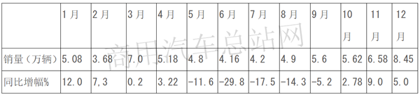 五菱一家独大，东风、长安紧随其后，2019年微卡销量稳中向前