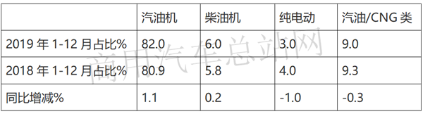 五菱一家独大，东风、长安紧随其后，2019年微卡销量稳中向前