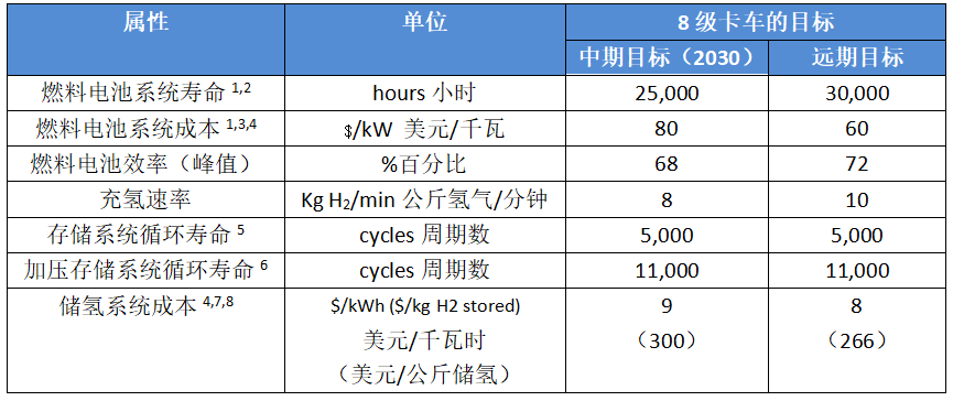 美国能源部（DOE）发布燃料电池长途卡车技术发展路线图